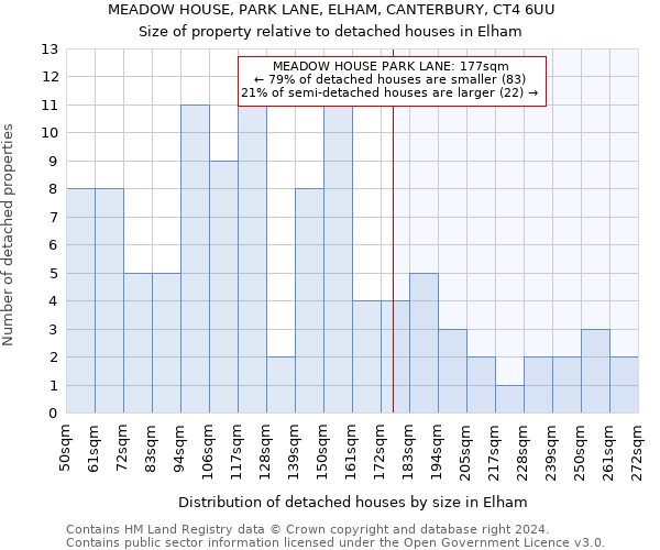 MEADOW HOUSE, PARK LANE, ELHAM, CANTERBURY, CT4 6UU: Size of property relative to detached houses in Elham