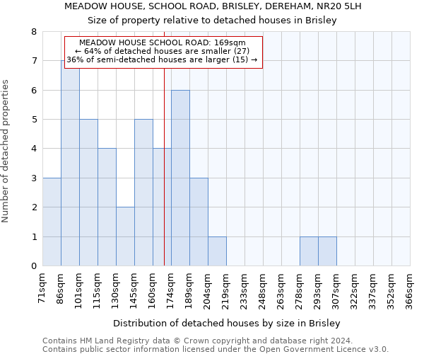 MEADOW HOUSE, SCHOOL ROAD, BRISLEY, DEREHAM, NR20 5LH: Size of property relative to detached houses in Brisley