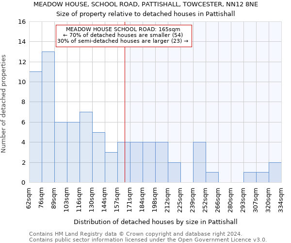 MEADOW HOUSE, SCHOOL ROAD, PATTISHALL, TOWCESTER, NN12 8NE: Size of property relative to detached houses in Pattishall