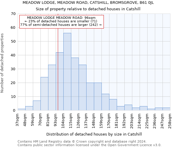 MEADOW LODGE, MEADOW ROAD, CATSHILL, BROMSGROVE, B61 0JL: Size of property relative to detached houses in Catshill