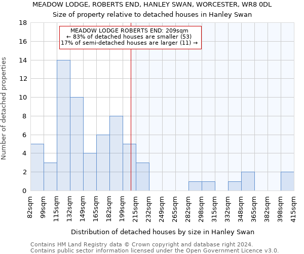 MEADOW LODGE, ROBERTS END, HANLEY SWAN, WORCESTER, WR8 0DL: Size of property relative to detached houses in Hanley Swan