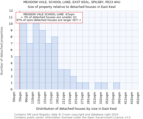 MEADOW VALE, SCHOOL LANE, EAST KEAL, SPILSBY, PE23 4AU: Size of property relative to detached houses in East Keal