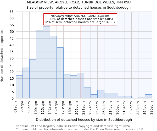 MEADOW VIEW, ARGYLE ROAD, TUNBRIDGE WELLS, TN4 0SU: Size of property relative to detached houses in Southborough