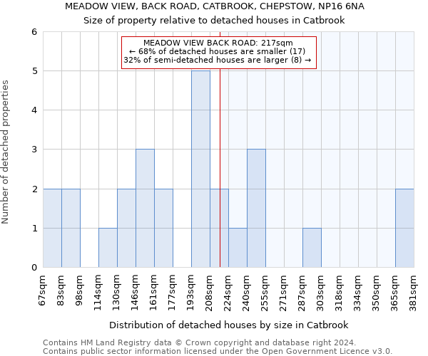 MEADOW VIEW, BACK ROAD, CATBROOK, CHEPSTOW, NP16 6NA: Size of property relative to detached houses in Catbrook