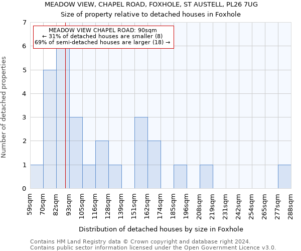 MEADOW VIEW, CHAPEL ROAD, FOXHOLE, ST AUSTELL, PL26 7UG: Size of property relative to detached houses in Foxhole