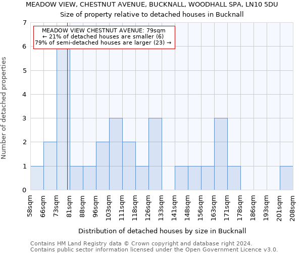 MEADOW VIEW, CHESTNUT AVENUE, BUCKNALL, WOODHALL SPA, LN10 5DU: Size of property relative to detached houses in Bucknall