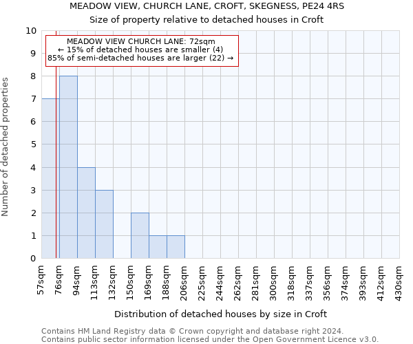 MEADOW VIEW, CHURCH LANE, CROFT, SKEGNESS, PE24 4RS: Size of property relative to detached houses in Croft