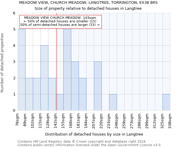 MEADOW VIEW, CHURCH MEADOW, LANGTREE, TORRINGTON, EX38 8RS: Size of property relative to detached houses in Langtree