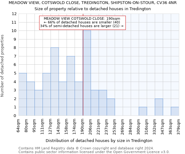 MEADOW VIEW, COTSWOLD CLOSE, TREDINGTON, SHIPSTON-ON-STOUR, CV36 4NR: Size of property relative to detached houses in Tredington