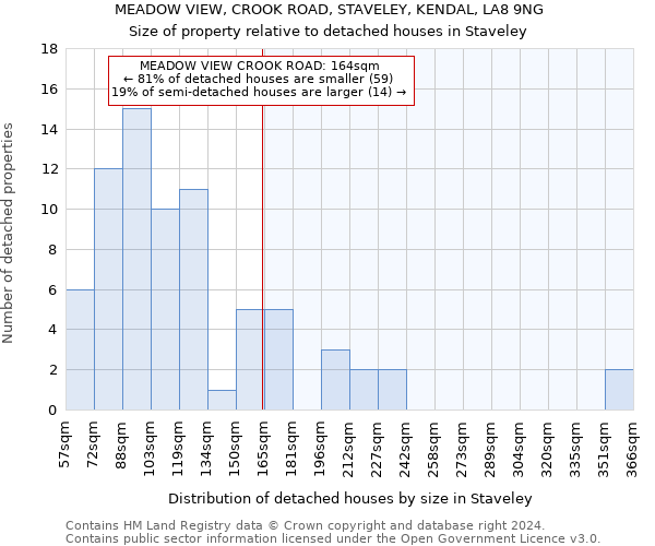 MEADOW VIEW, CROOK ROAD, STAVELEY, KENDAL, LA8 9NG: Size of property relative to detached houses in Staveley