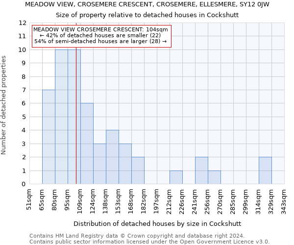 MEADOW VIEW, CROSEMERE CRESCENT, CROSEMERE, ELLESMERE, SY12 0JW: Size of property relative to detached houses in Cockshutt