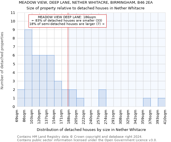 MEADOW VIEW, DEEP LANE, NETHER WHITACRE, BIRMINGHAM, B46 2EA: Size of property relative to detached houses in Nether Whitacre