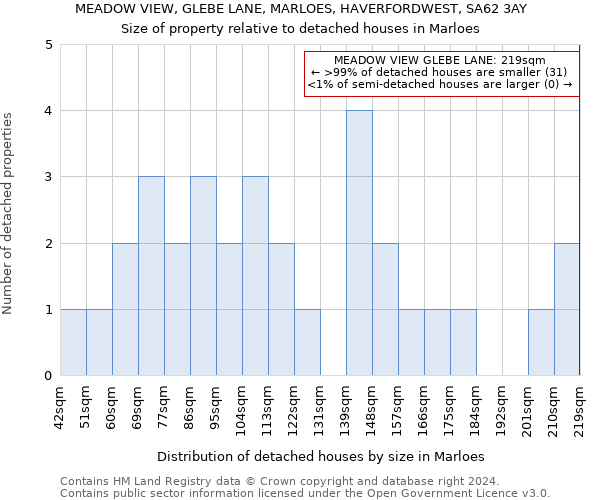 MEADOW VIEW, GLEBE LANE, MARLOES, HAVERFORDWEST, SA62 3AY: Size of property relative to detached houses in Marloes