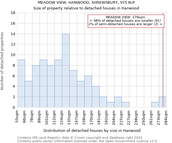 MEADOW VIEW, HANWOOD, SHREWSBURY, SY5 8LP: Size of property relative to detached houses in Hanwood