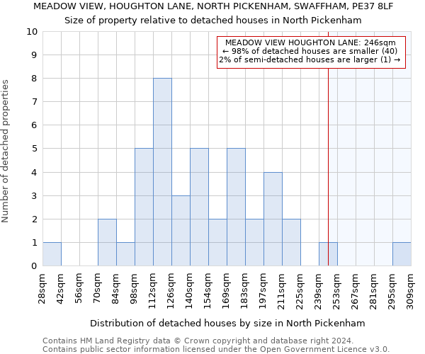 MEADOW VIEW, HOUGHTON LANE, NORTH PICKENHAM, SWAFFHAM, PE37 8LF: Size of property relative to detached houses in North Pickenham