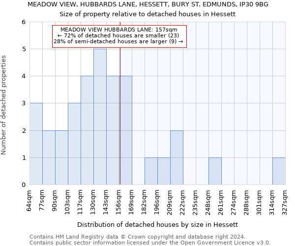 MEADOW VIEW, HUBBARDS LANE, HESSETT, BURY ST. EDMUNDS, IP30 9BG: Size of property relative to detached houses in Hessett