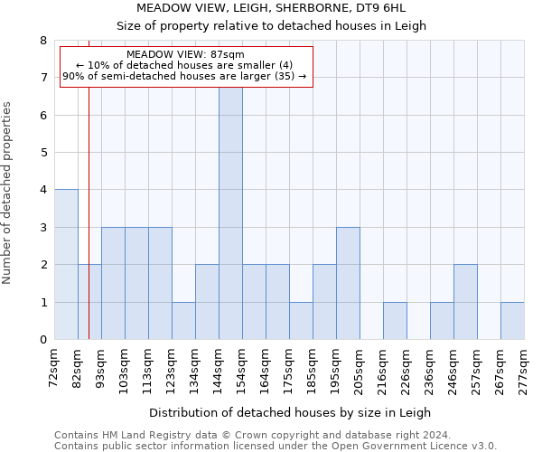 MEADOW VIEW, LEIGH, SHERBORNE, DT9 6HL: Size of property relative to detached houses in Leigh