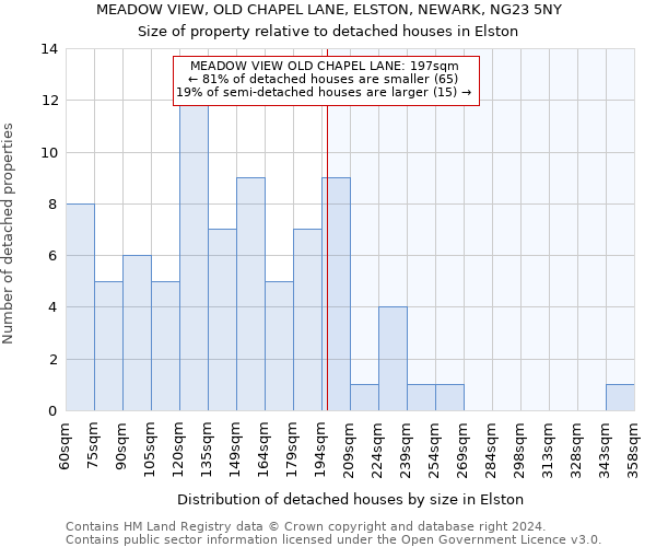 MEADOW VIEW, OLD CHAPEL LANE, ELSTON, NEWARK, NG23 5NY: Size of property relative to detached houses in Elston