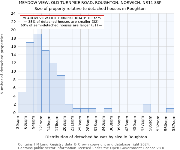 MEADOW VIEW, OLD TURNPIKE ROAD, ROUGHTON, NORWICH, NR11 8SP: Size of property relative to detached houses in Roughton