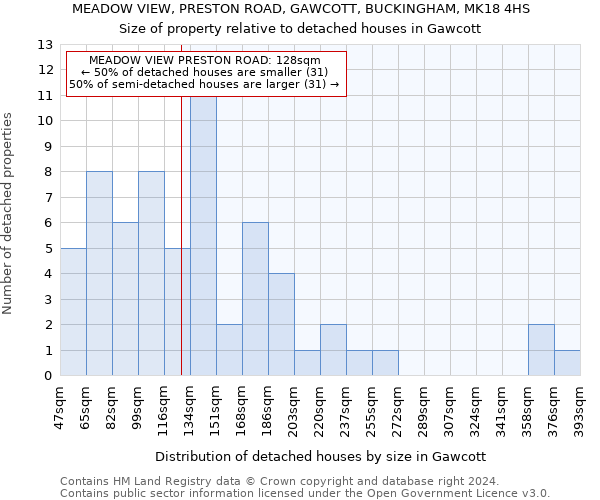 MEADOW VIEW, PRESTON ROAD, GAWCOTT, BUCKINGHAM, MK18 4HS: Size of property relative to detached houses in Gawcott