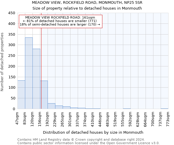 MEADOW VIEW, ROCKFIELD ROAD, MONMOUTH, NP25 5SR: Size of property relative to detached houses in Monmouth