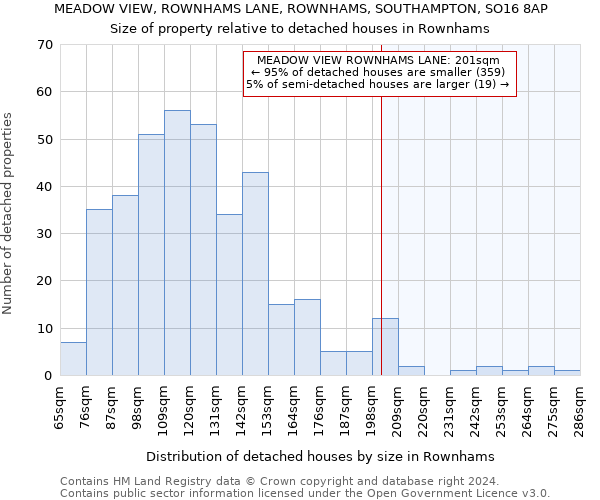 MEADOW VIEW, ROWNHAMS LANE, ROWNHAMS, SOUTHAMPTON, SO16 8AP: Size of property relative to detached houses in Rownhams