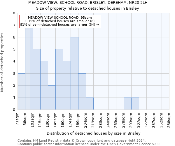 MEADOW VIEW, SCHOOL ROAD, BRISLEY, DEREHAM, NR20 5LH: Size of property relative to detached houses in Brisley