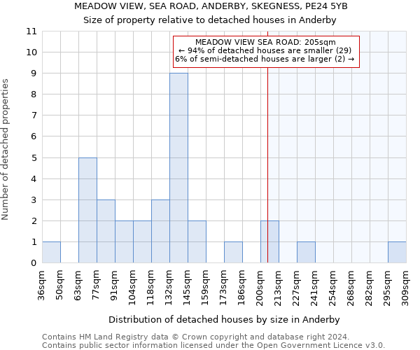 MEADOW VIEW, SEA ROAD, ANDERBY, SKEGNESS, PE24 5YB: Size of property relative to detached houses in Anderby