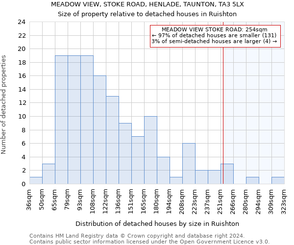 MEADOW VIEW, STOKE ROAD, HENLADE, TAUNTON, TA3 5LX: Size of property relative to detached houses in Ruishton