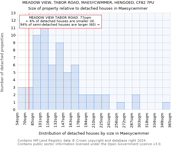 MEADOW VIEW, TABOR ROAD, MAESYCWMMER, HENGOED, CF82 7PU: Size of property relative to detached houses in Maesycwmmer