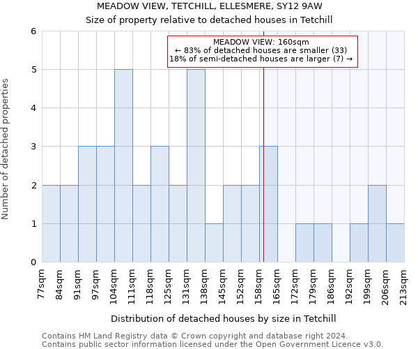 MEADOW VIEW, TETCHILL, ELLESMERE, SY12 9AW: Size of property relative to detached houses in Tetchill