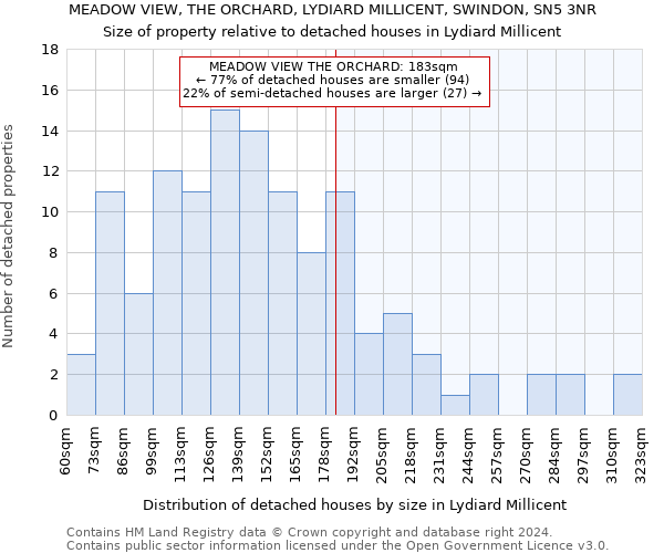 MEADOW VIEW, THE ORCHARD, LYDIARD MILLICENT, SWINDON, SN5 3NR: Size of property relative to detached houses in Lydiard Millicent