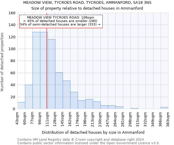 MEADOW VIEW, TYCROES ROAD, TYCROES, AMMANFORD, SA18 3NS: Size of property relative to detached houses in Ammanford