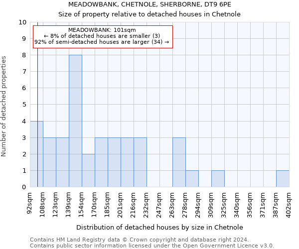 MEADOWBANK, CHETNOLE, SHERBORNE, DT9 6PE: Size of property relative to detached houses in Chetnole