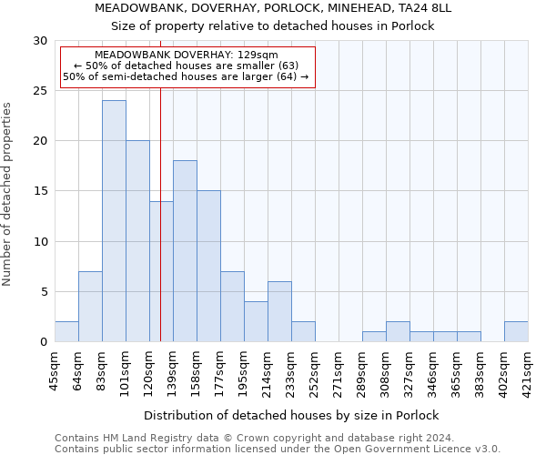 MEADOWBANK, DOVERHAY, PORLOCK, MINEHEAD, TA24 8LL: Size of property relative to detached houses in Porlock