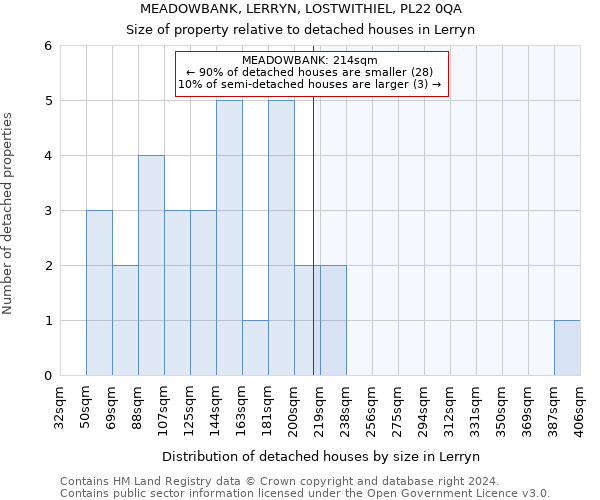 MEADOWBANK, LERRYN, LOSTWITHIEL, PL22 0QA: Size of property relative to detached houses in Lerryn