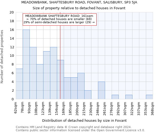 MEADOWBANK, SHAFTESBURY ROAD, FOVANT, SALISBURY, SP3 5JA: Size of property relative to detached houses in Fovant