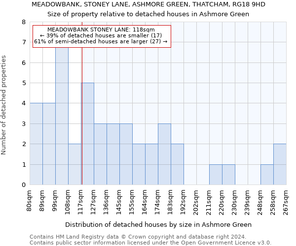 MEADOWBANK, STONEY LANE, ASHMORE GREEN, THATCHAM, RG18 9HD: Size of property relative to detached houses in Ashmore Green