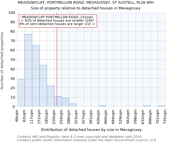 MEADOWCLIFF, PORTMELLON ROAD, MEVAGISSEY, ST AUSTELL, PL26 6PH: Size of property relative to detached houses in Mevagissey