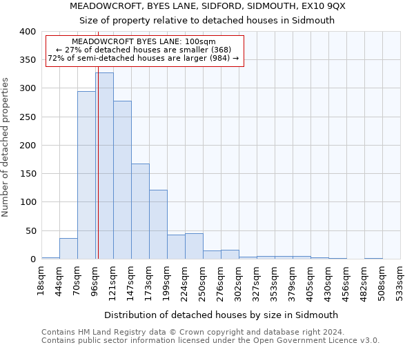 MEADOWCROFT, BYES LANE, SIDFORD, SIDMOUTH, EX10 9QX: Size of property relative to detached houses in Sidmouth