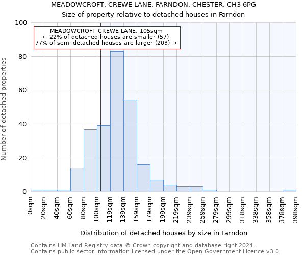 MEADOWCROFT, CREWE LANE, FARNDON, CHESTER, CH3 6PG: Size of property relative to detached houses in Farndon