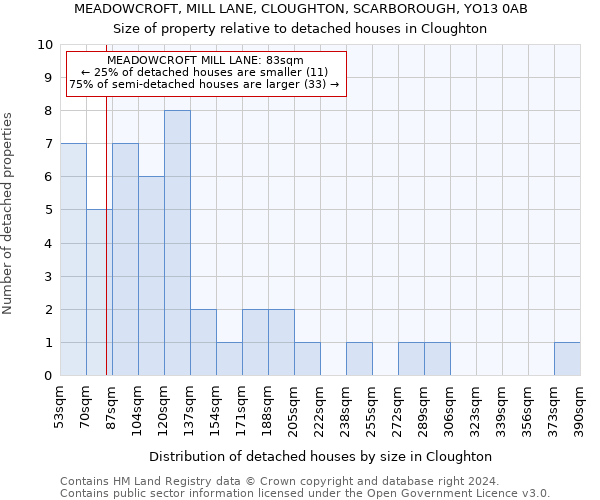 MEADOWCROFT, MILL LANE, CLOUGHTON, SCARBOROUGH, YO13 0AB: Size of property relative to detached houses in Cloughton