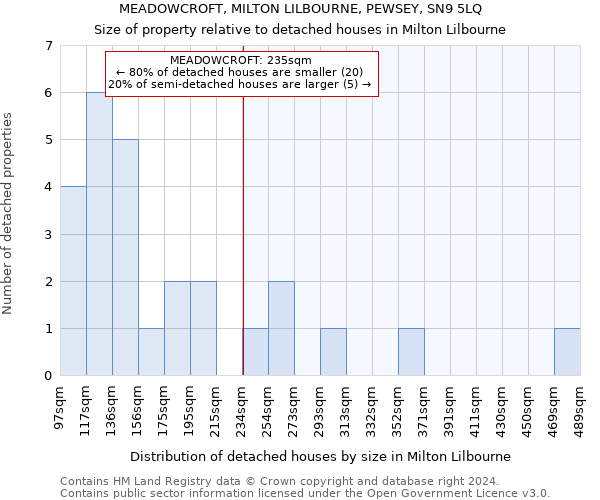 MEADOWCROFT, MILTON LILBOURNE, PEWSEY, SN9 5LQ: Size of property relative to detached houses in Milton Lilbourne