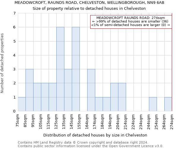 MEADOWCROFT, RAUNDS ROAD, CHELVESTON, WELLINGBOROUGH, NN9 6AB: Size of property relative to detached houses in Chelveston