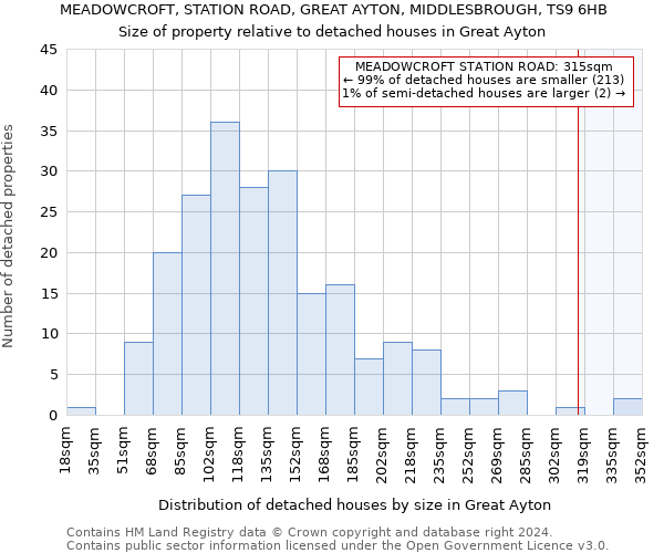 MEADOWCROFT, STATION ROAD, GREAT AYTON, MIDDLESBROUGH, TS9 6HB: Size of property relative to detached houses in Great Ayton