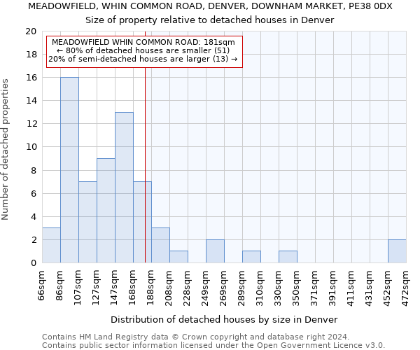 MEADOWFIELD, WHIN COMMON ROAD, DENVER, DOWNHAM MARKET, PE38 0DX: Size of property relative to detached houses in Denver