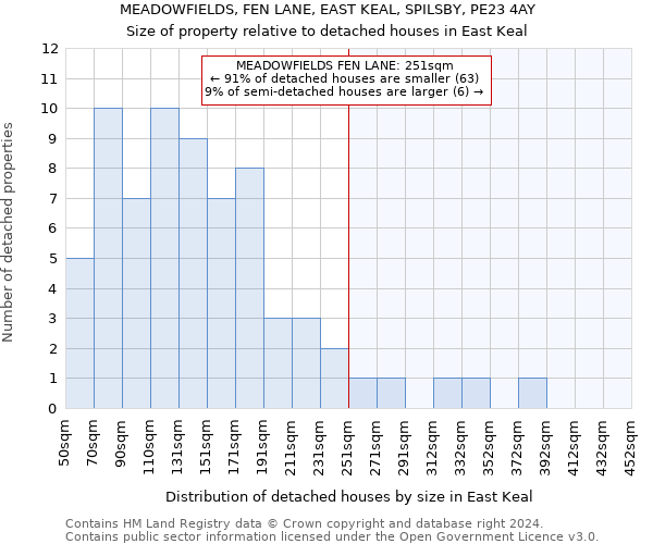 MEADOWFIELDS, FEN LANE, EAST KEAL, SPILSBY, PE23 4AY: Size of property relative to detached houses in East Keal