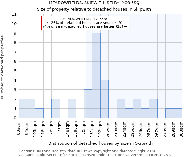 MEADOWFIELDS, SKIPWITH, SELBY, YO8 5SQ: Size of property relative to detached houses in Skipwith