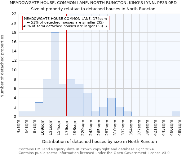 MEADOWGATE HOUSE, COMMON LANE, NORTH RUNCTON, KING'S LYNN, PE33 0RD: Size of property relative to detached houses in North Runcton