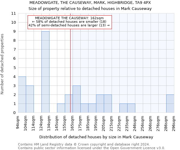 MEADOWGATE, THE CAUSEWAY, MARK, HIGHBRIDGE, TA9 4PX: Size of property relative to detached houses in Mark Causeway